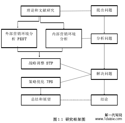 图 1.1 研究框架图