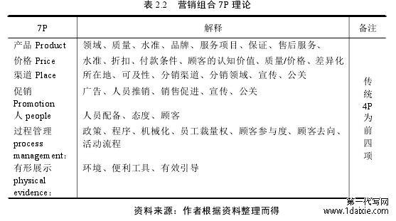 表 2.2 营销组合 7P 理论