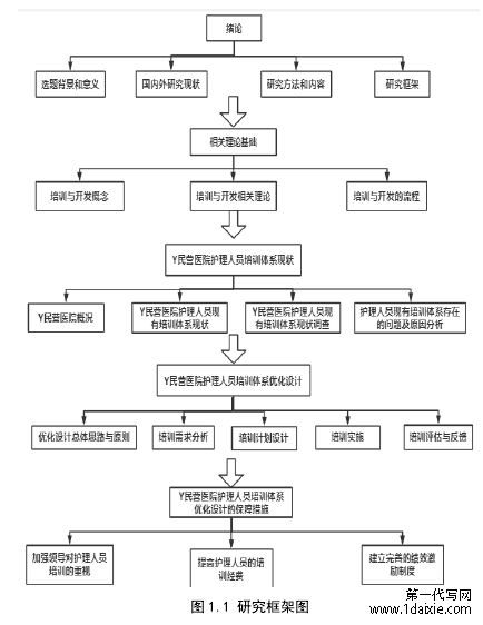 图 1.1 研究框架图