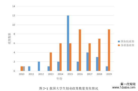 图 2-1 我国大学生创业政策数量变化情况