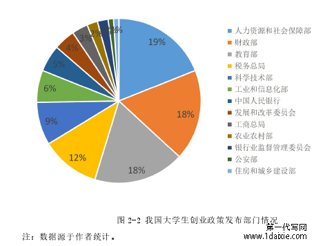 图 2-2 我国大学生创业政策发布部门情况