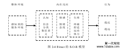 图 2-4 Bitner 的 S-O-R 模型