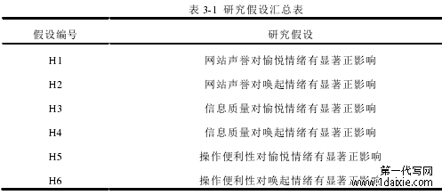 表 3-1 研究假设汇总表