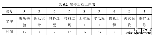 表 6.1 装修工程工序表