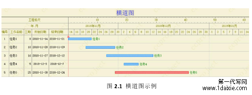 图 2.1 横道图示例