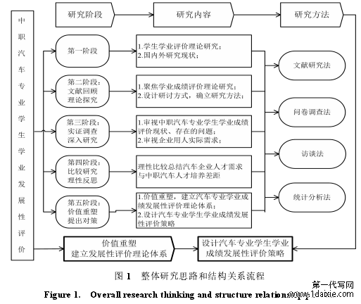 图 1 整体研究思路和结构关系流程