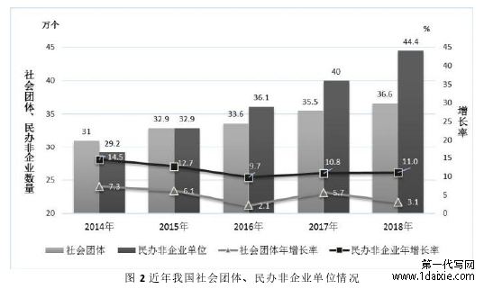 图 2 近年我国社会团体、民办非企业单位情况