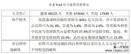 表 2①5.12 汶川地震受损情况