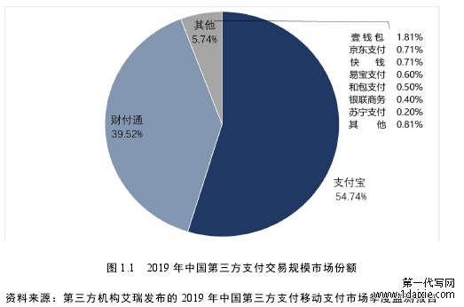 图 1.1 2019 年中国第三方支付交易规模市场份额