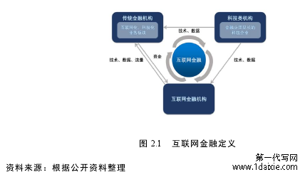 图 2.1 互联网金融定义