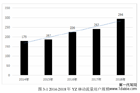 图 3-1 2014-2018 年 YZ 移动流量用户规模