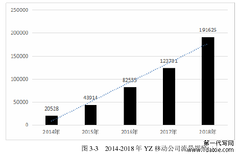 图 3-3 2014-2018 年 YZ 移动公司流量规模