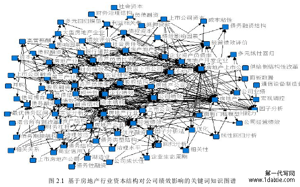 图 2.1 基于房地产行业资本结构对公司绩效影响的关键词知识图谱