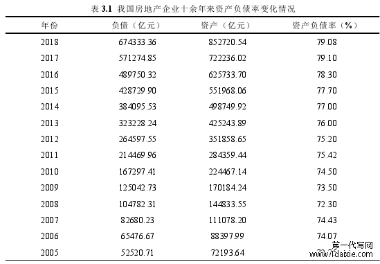 表 3.1 我国房地产企业十余年来资产负债率变化情况