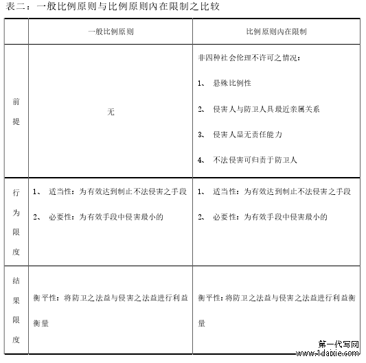 表二：一般比例原则与比例原则內在限制之比较