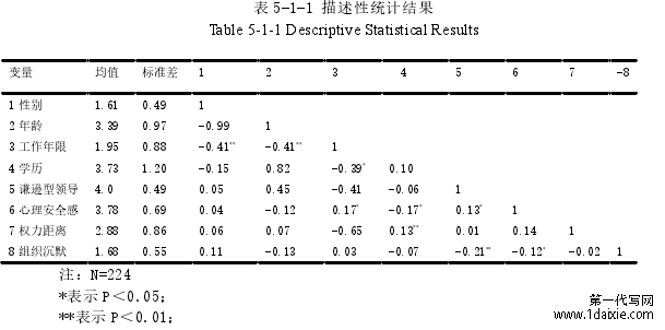 表 5-1-1 描述性统计结果