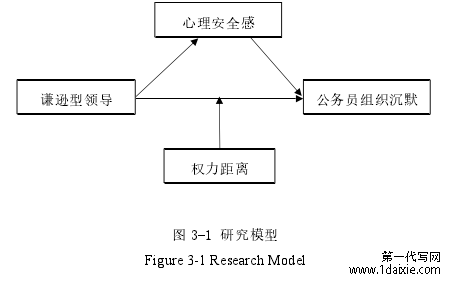 图 3-1 研究模型