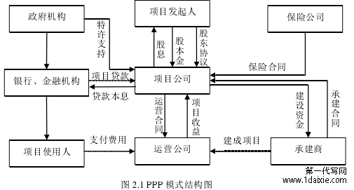 图 2.1 PPP 模式结构图