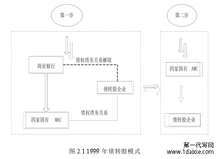 图 2.1 1999 年债转股模式