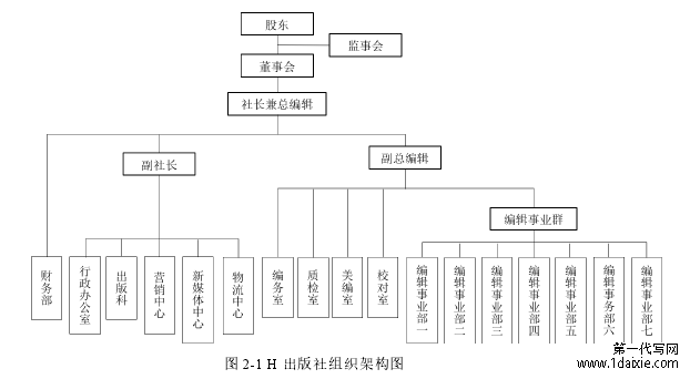 图 2-1 H 出版社组织架构图