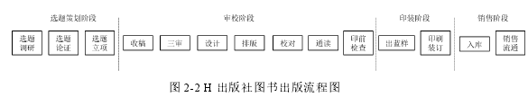 图 2-2 H 出版社图书出版流程图