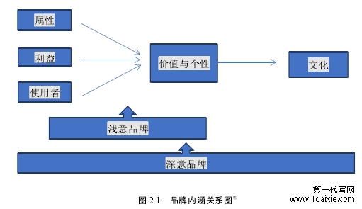 图 2.1 品牌内涵关系图①