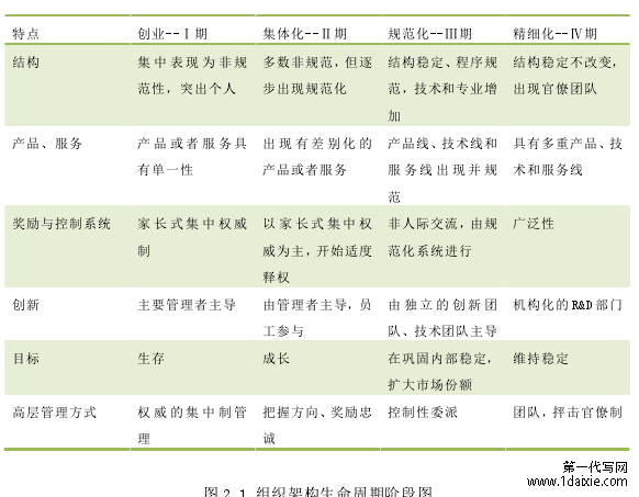 图 2.1 组织架构生命周期阶段图