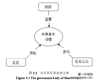 图 2-2 共享单车的治理主体