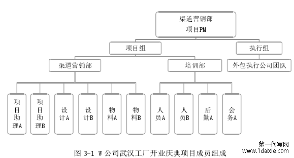 图 3-1 W 公司武汉工厂开业庆典项目成员组成