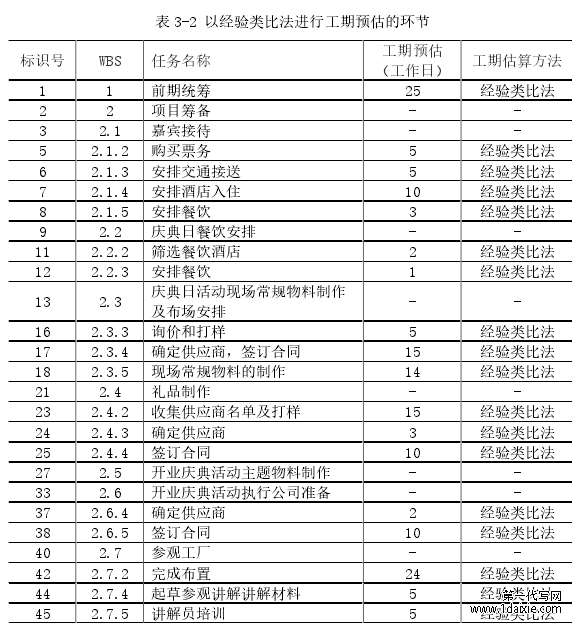 表 3-2 以经验类比法进行工期预估的环节