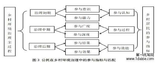 图3公民在乡村环境治理中的参与指标与匹配