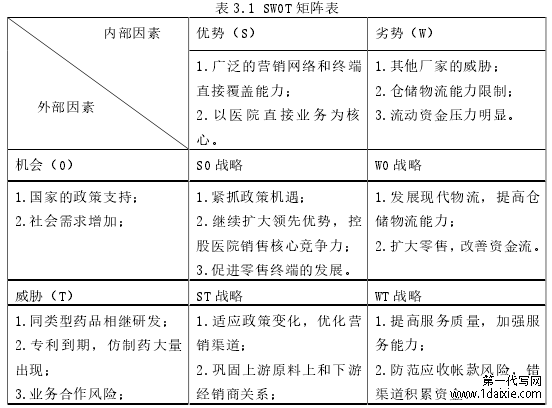 表 3.1 SWOT 矩阵表