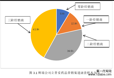 图 3.1 辉瑞公司立普妥药品营销渠道调查样本分布