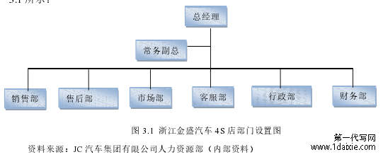 图 3.1 浙江金盛汽车 4S 店部门设置图