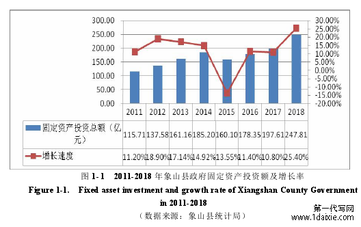 图 1-1 2011-2018 年象山县政府固定资产投资额及增长率