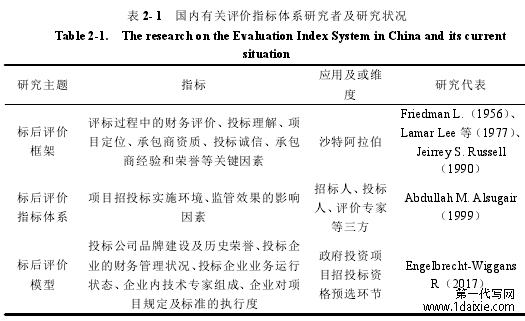 表 2-1 国内有关评价指标体系研究者及研究状况
