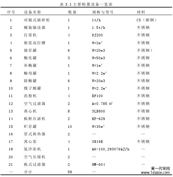 表 3.1 主要购置设备一览表