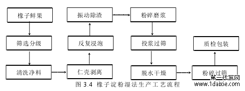 图 3.4 橡子淀粉湿法生产工艺流程