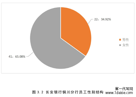 图 3.2 长安银行铜川分行员工性别结构