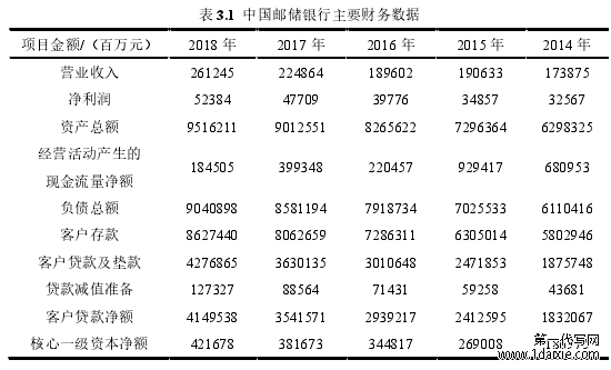 表 3.1 中国邮储银行主要财务数据