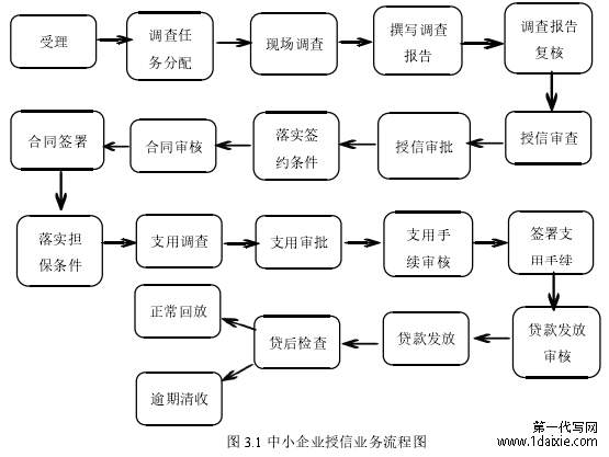 图 3.1 中小企业授信业务流程图