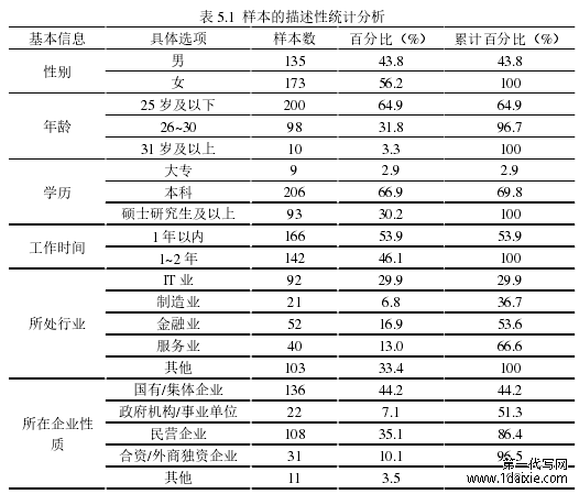 表 5.1 样本的描述性统计分析