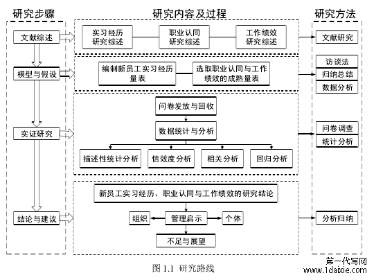 图 1.1 研究路线