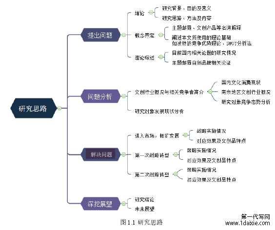 图 1.1 研究思路