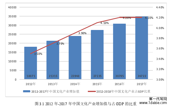 图 3.1 2012 年-2017 年中国文化产业增加值与占 GDP 的比重