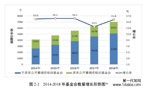 图 2-1 2014-2018 年基金会数量增长形势图