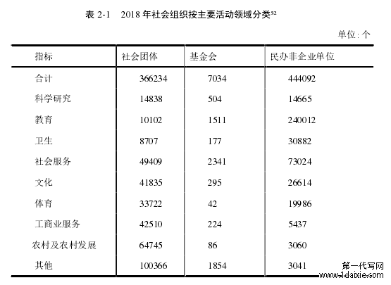 表 2-1 2018 年社会组织按主要活动领域分类