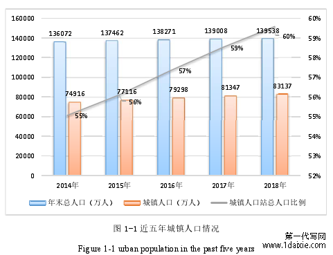 图 1-1 近五年城镇人口情况