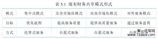 表 5.1 现有财务共享模式形式