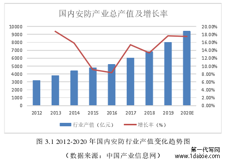 图 3.1 2012-2020 年国内安防行业产值变化趋势图